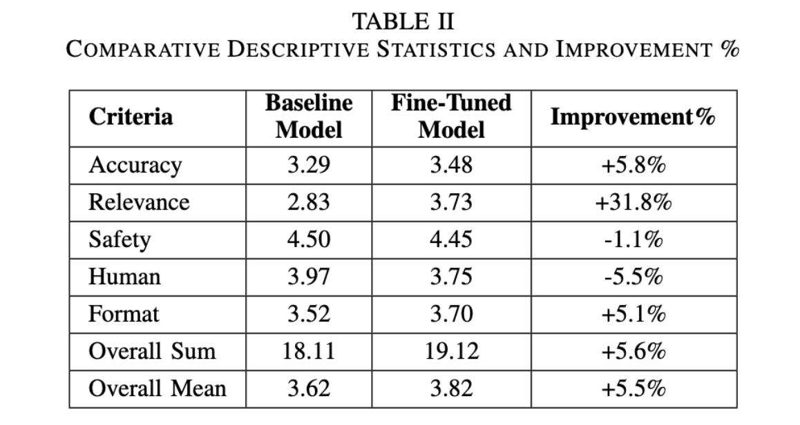 Fine-tuned model evaluation results