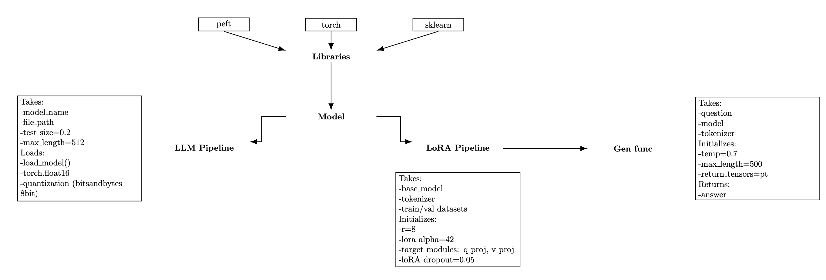 LoRA Architecture Wireframe